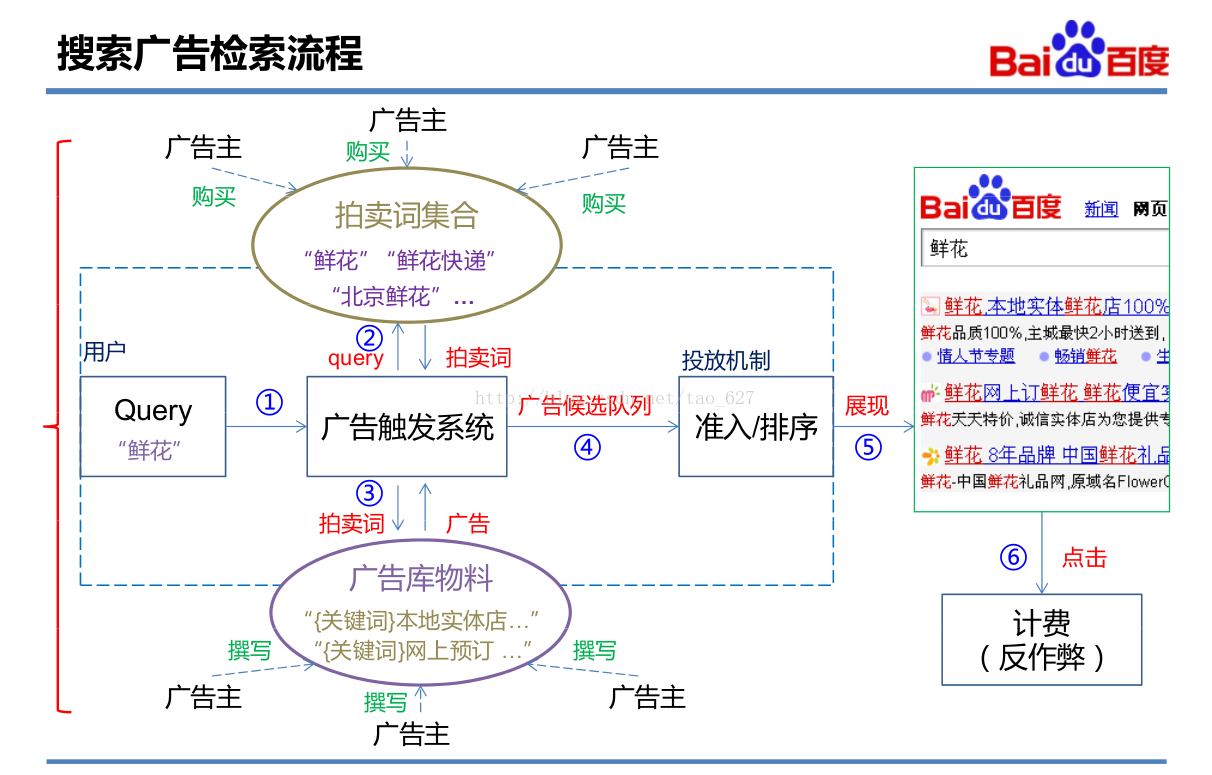 百度搜索引擎广告的投放流程图