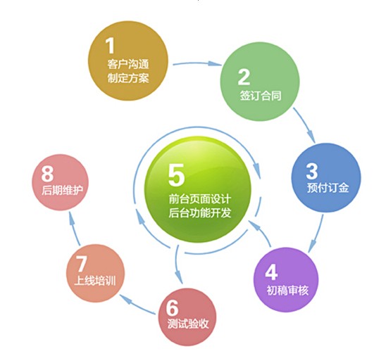 网站建设的基本流程是什么?网站建设流程图表
