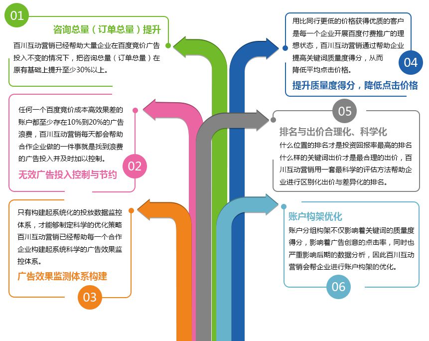 竞价账户代运营能做什么?