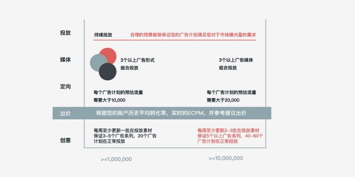 如何通过信息流问答优化广告投放时段？  第1张