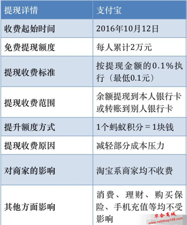支付宝转账要手续费吗
