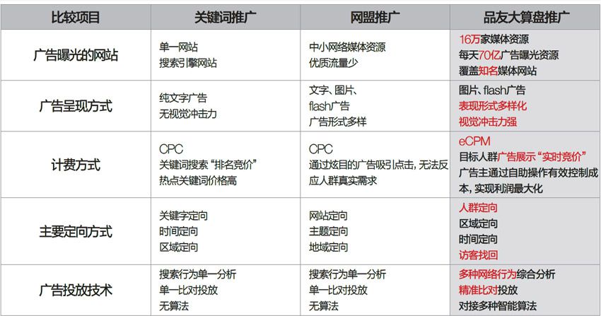 可持续性发展的广告生态环境发布的效果预览：品友跟其他的推广的区别：