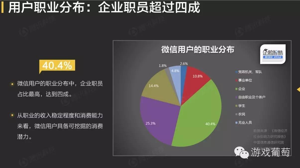 微信95前使用比例达到,3944%,95后则仅为2042%