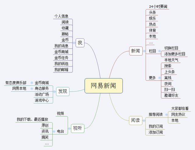 头条网易腾讯新闻比较好的软件(头条网易腾讯新闻比较好的软件下载)