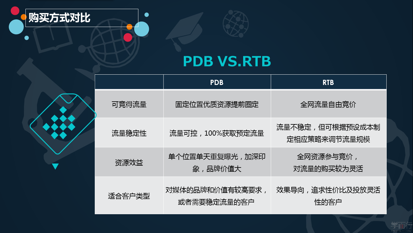 pdb與rtb的程序化購買方式區別是什麼