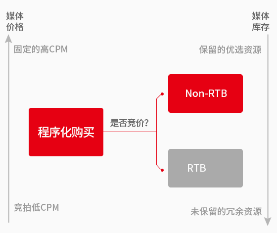 什麼是nonrtb