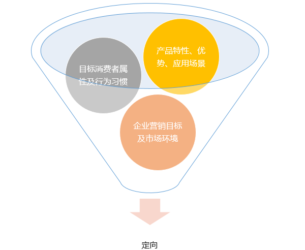 信息流推廣賬戶優化之曝光優化-電商運營-賣貝商城