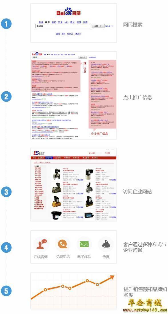 潜在客户是如何通过搜索引擎找上门的