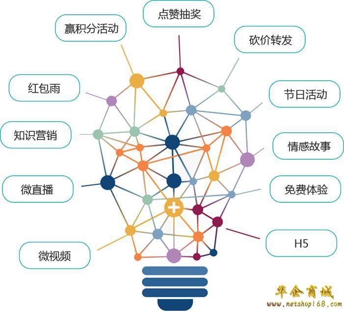 網站建立和網絡營銷互惠互利的關係