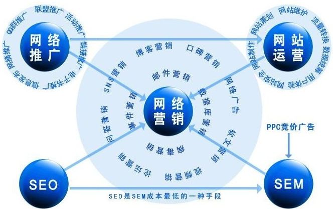 【大山子网站优化】大山子网站优化较为常见的推广方式