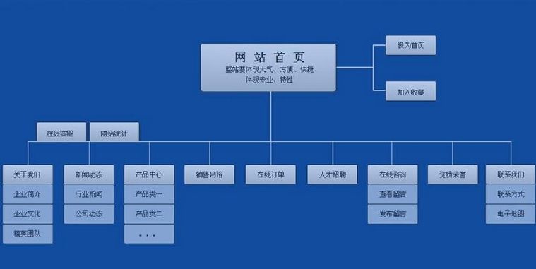 【甜水园网站开发】甜水园网站开发分享企业网站建设时需要考虑的几个因素