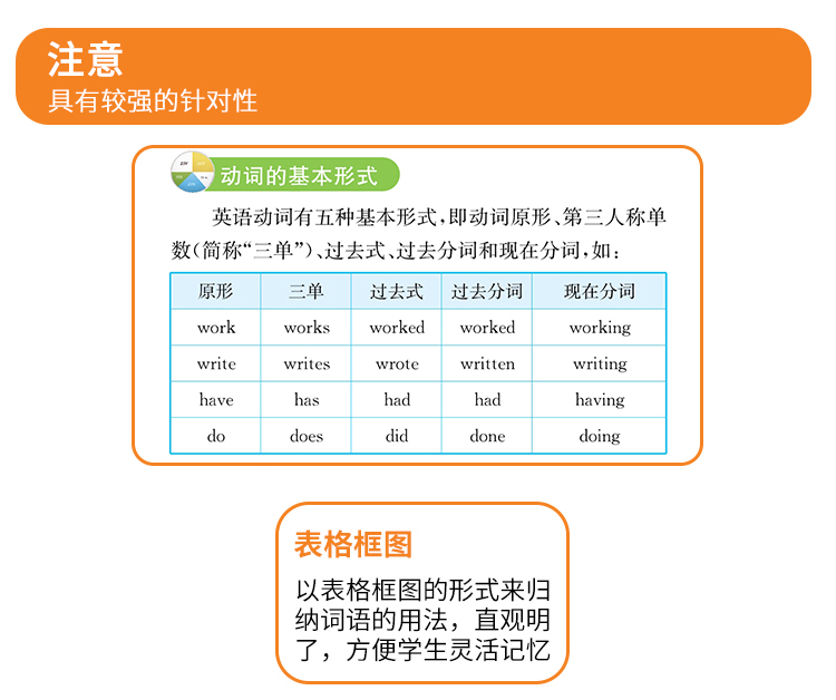 高中英语语法全解 高考语法分解表解大全 初高中大全书一本通高一高二高三总复习词汇一本全专练全练薄冰通霸2020辅导书