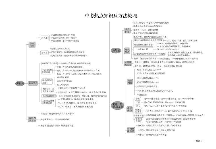 金题金卷-初中毕业班热点测试（初中物理）（2019-2020）