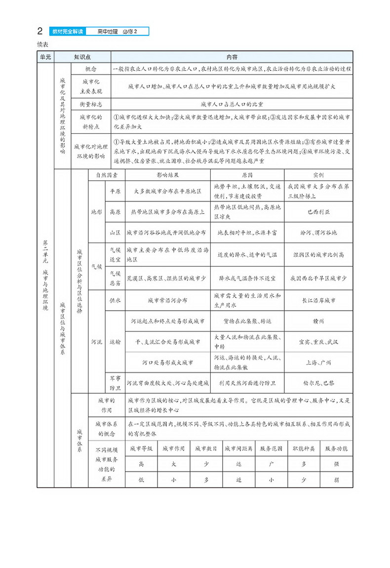 【官方授权】2020新版王后雄学案教材完全解读高中地理必修二鲁教版LJDL高一地理必修2课本同步讲解练习中学教材全解资料小熊图书