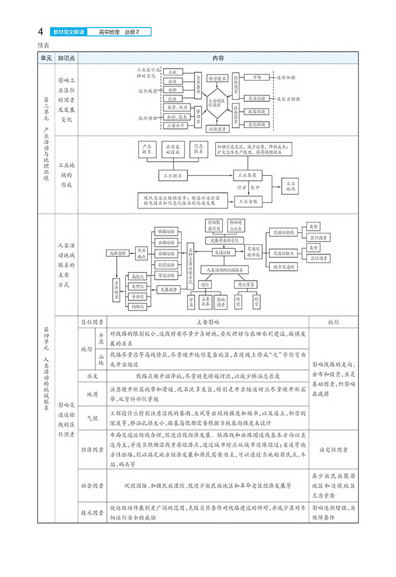 【官方授权】2020新版王后雄学案教材完全解读高中地理必修二鲁教版LJDL高一地理必修2课本同步讲解练习中学教材全解资料小熊图书