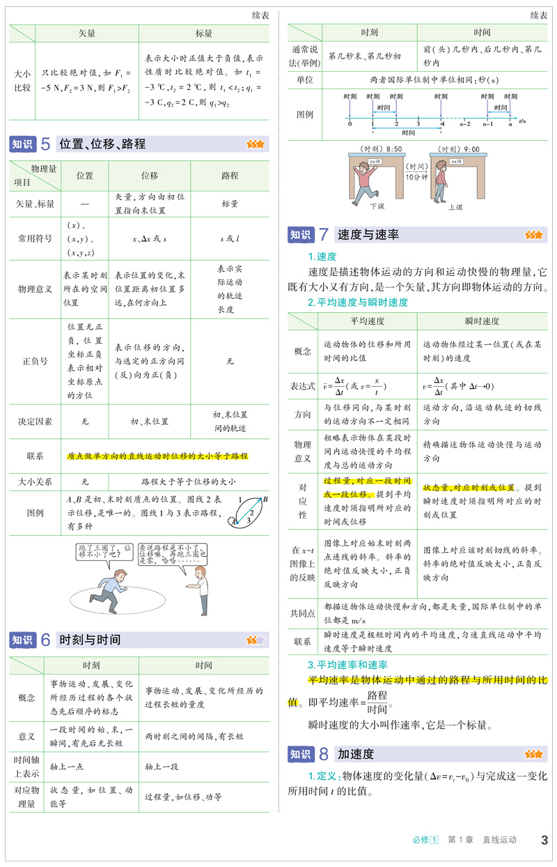 2021版高中物理知识清单 高一高二高三物理基础知识大全辅导书第8次修订文理科通用物理必修+选修高考文理数复习资料曲一线