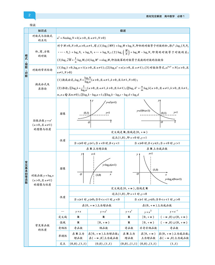 2020新版王后雄学案教材完全解读高中数学必修一苏教版SJSX 高一数学必修1江苏版课本同步讲解练习教材全解小熊图书