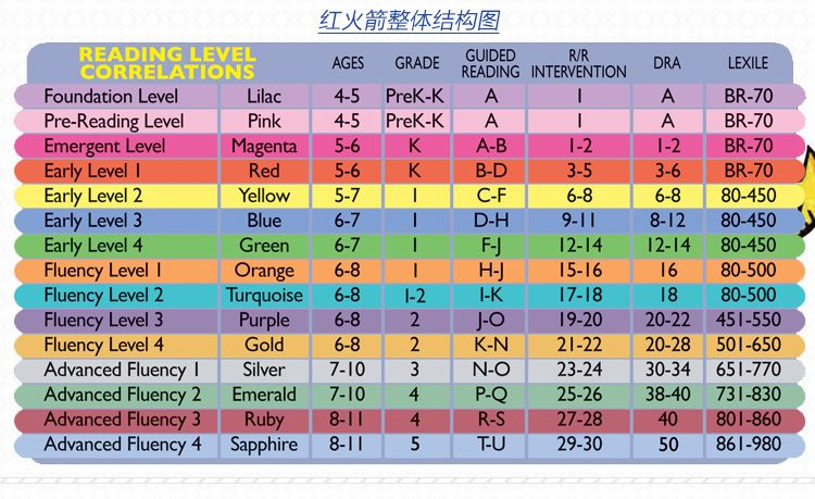 【原版进口175本】红火箭英语分级绘本 raz  送点读包 Red Rocket  牛津树 dk 儿童宝宝英文原版绘本 海尼曼作者 支持鹿公子点读笔