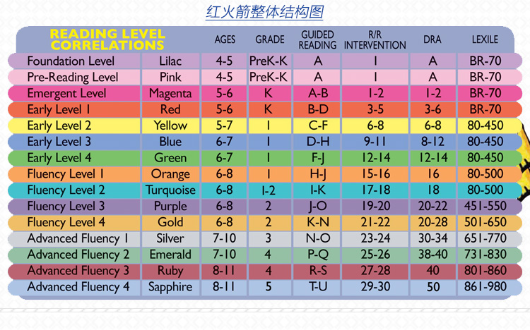 红火箭系列分级读物 Early Level 2 3 4 初级 早期级别 黄色盒装144册 英文原版 Red Rocket Readers 儿童英语启蒙读物 海尼曼作者