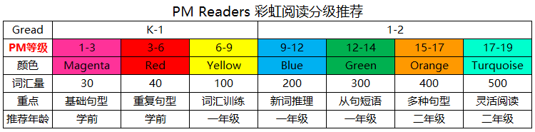 26册学前级 L1-L2 Magenta洋红色套装 PM Readers 彩虹阅读 学龄前幼儿园分级读物 小花生精选阅读教材英文原版启蒙绘本