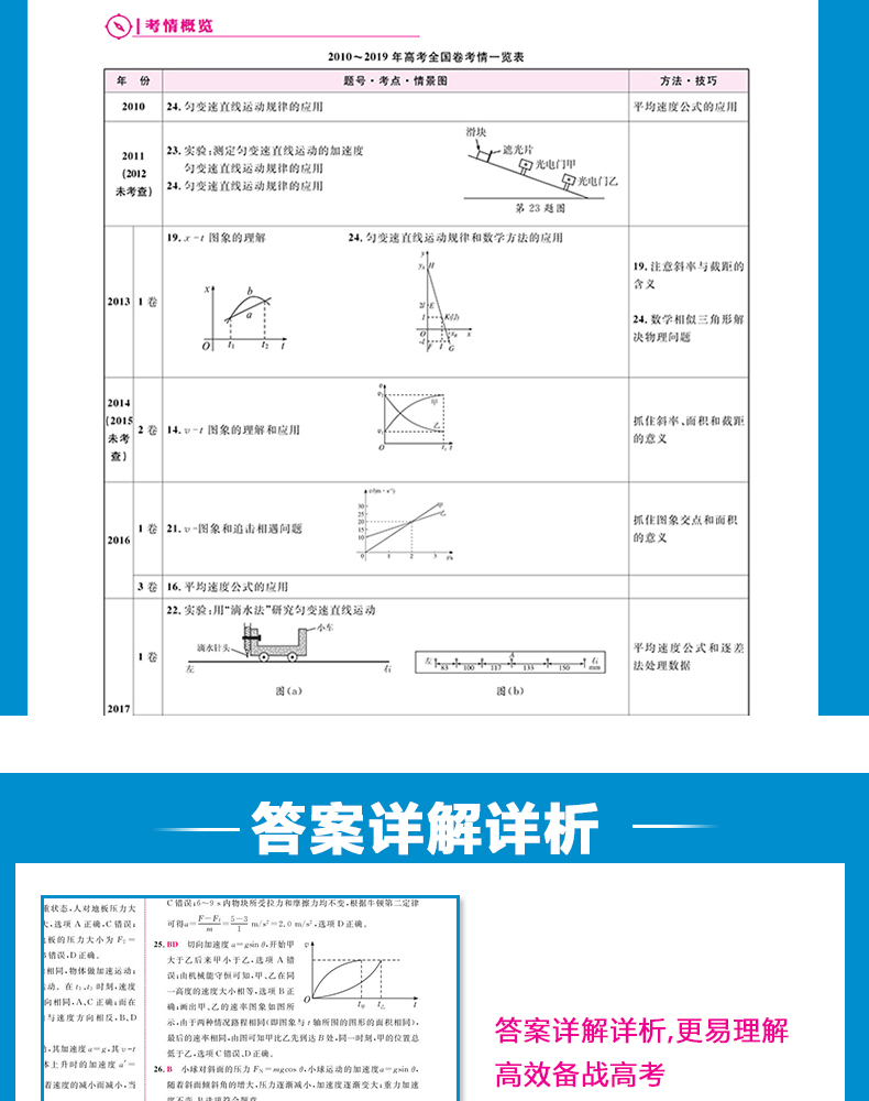 【送3件】2021版十年高考物理一年好题 志鸿优化高三物理一轮复习资料2020高考真题全国卷123真卷解析与新题速递 高一高二理科物理