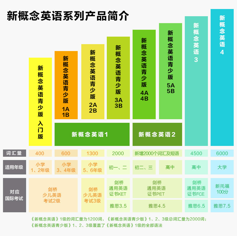 新概念英语 一课一练1 新概念1练习册 第一册附答案 新概念一课一练新概念英语1一课一练 乔鑫 新概念1一课一练同步练习册