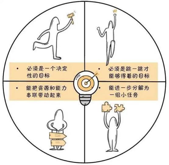 《时间管理7堂课》：四个标准，衡量目标的精准度