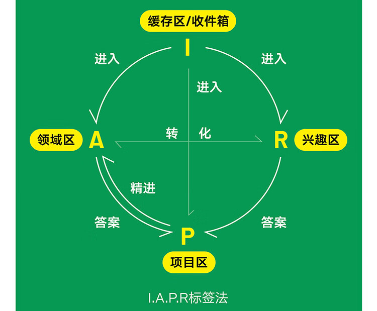 笔记的方法 刘少楠，刘白光 著 新星出版社